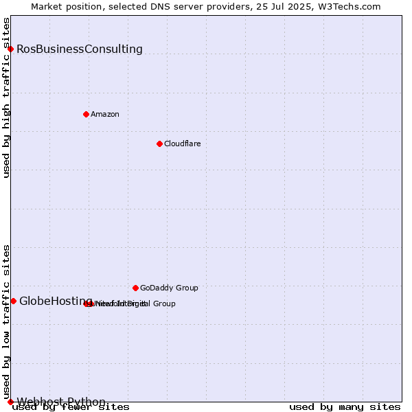 Market position of GlobeHosting vs. RosBusinessConsulting vs. Webhost Python