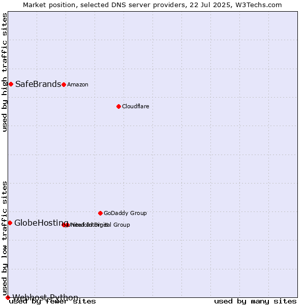 Market position of SafeBrands vs. GlobeHosting vs. Webhost Python