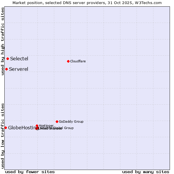 Market position of Selectel vs. Serverel vs. GlobeHosting