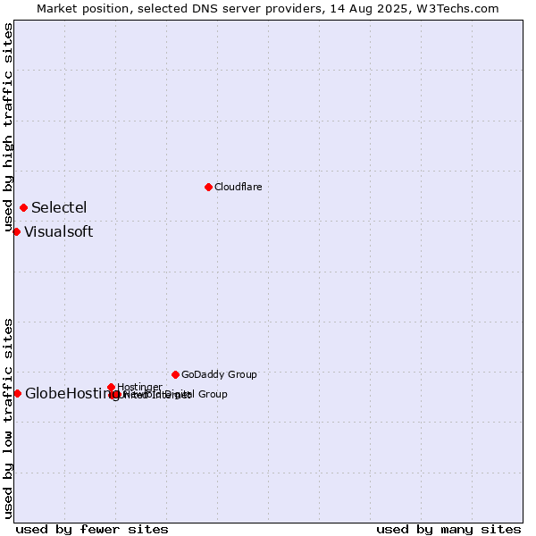 Market position of Selectel vs. GlobeHosting vs. Visualsoft