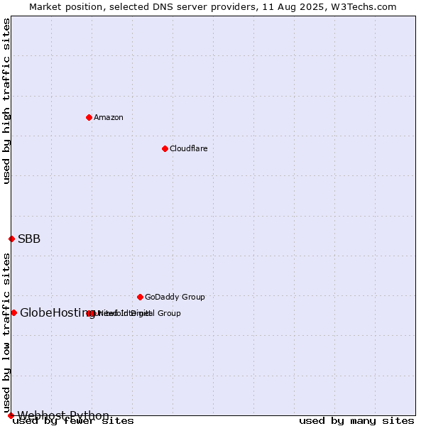 Market position of GlobeHosting vs. SBB vs. Webhost Python