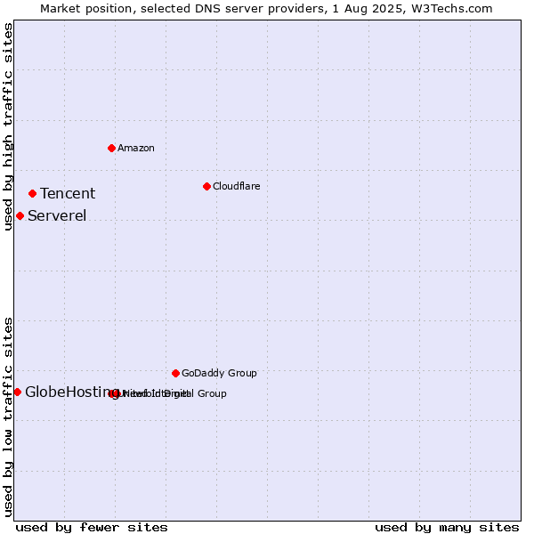 Market position of Tencent vs. Serverel vs. GlobeHosting