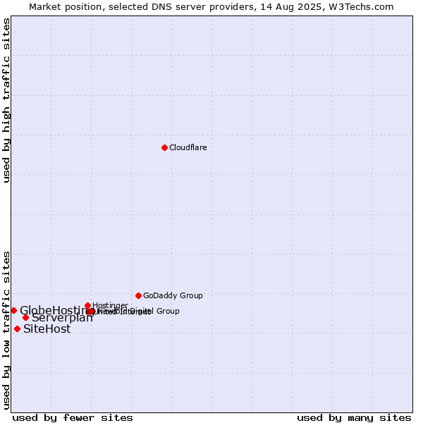 Market position of Serverplan vs. SiteHost vs. GlobeHosting