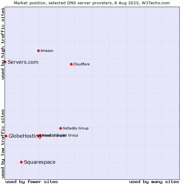 Market position of Squarespace vs. GlobeHosting vs. Servers.com