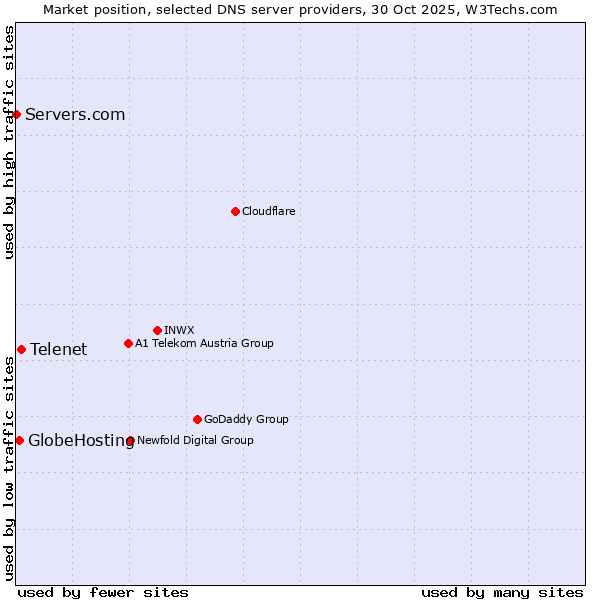 Market position of Telenet vs. GlobeHosting vs. Servers.com