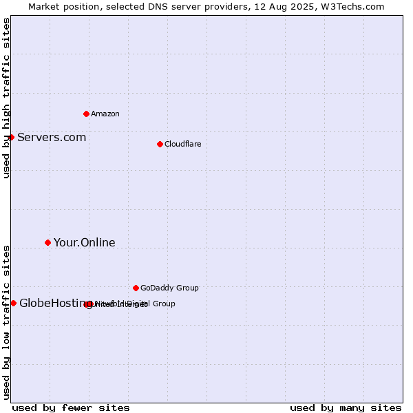 Market position of Your.Online vs. GlobeHosting vs. Servers.com