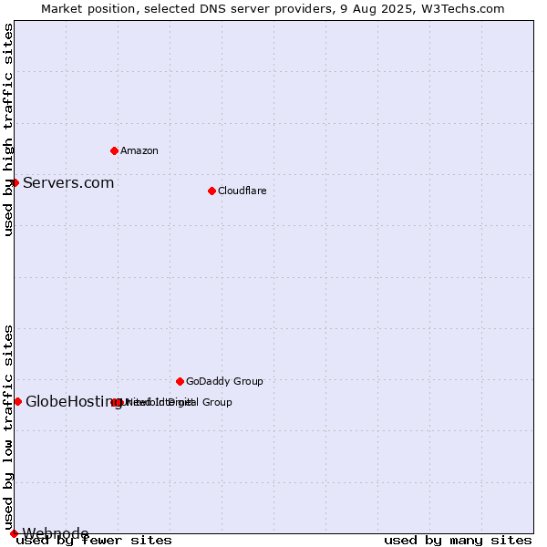 Market position of GlobeHosting vs. Servers.com vs. Webnode