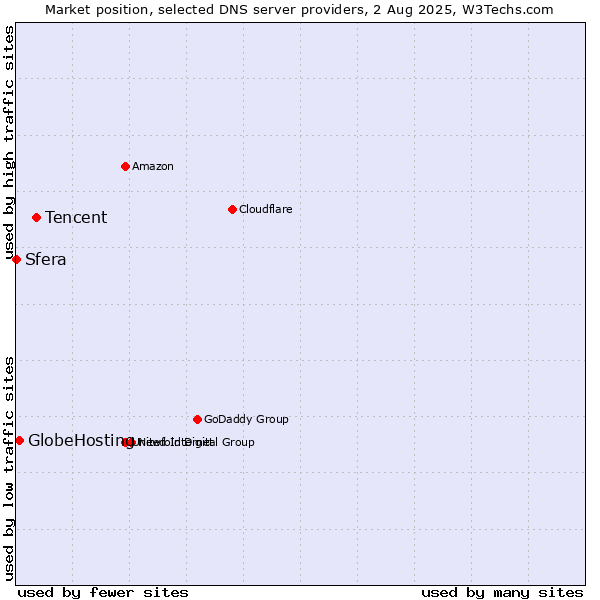 Market position of Tencent vs. GlobeHosting vs. Sfera