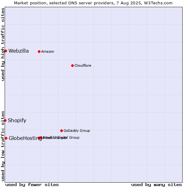Market position of GlobeHosting vs. Webzilla vs. Shopify