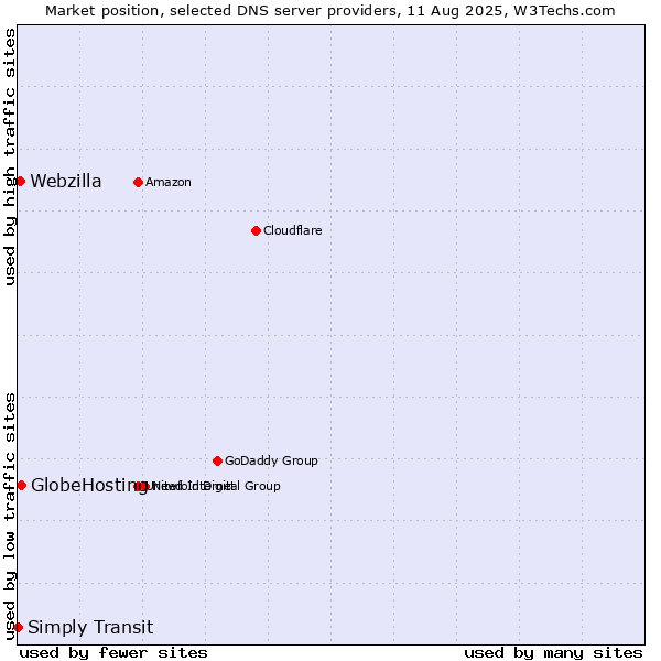 Market position of GlobeHosting vs. Webzilla vs. Simply Transit