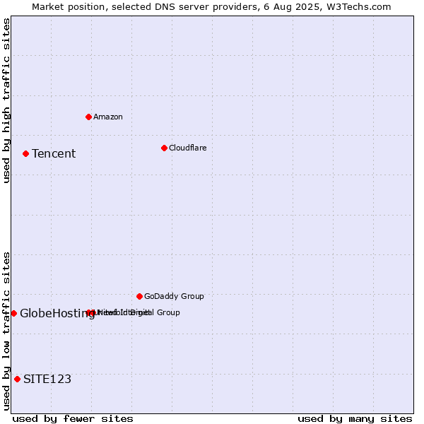 Market position of Tencent vs. SITE123 vs. GlobeHosting