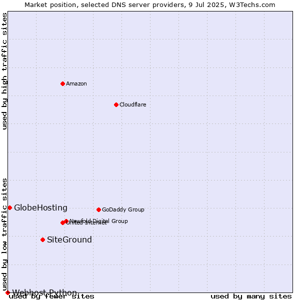 Market position of SiteGround vs. GlobeHosting vs. Webhost Python