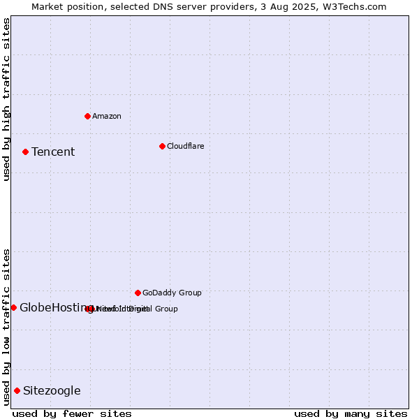 Market position of Tencent vs. Sitezoogle vs. GlobeHosting