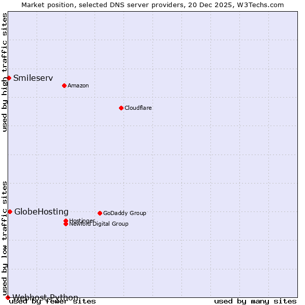 Market position of GlobeHosting vs. Smileserv vs. Webhost Python