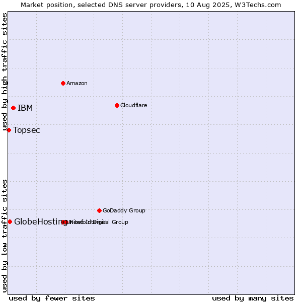 Market position of IBM vs. GlobeHosting vs. Topsec