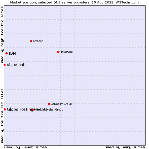 Market position of IBM vs. GlobeHosting vs. Visualsoft