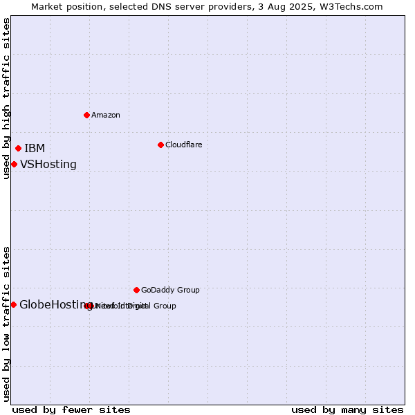 Market position of IBM vs. VSHosting vs. GlobeHosting