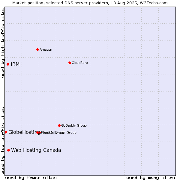 Market position of Web Hosting Canada vs. IBM vs. GlobeHosting