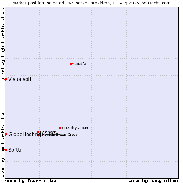Market position of GlobeHosting vs. Softtr vs. Visualsoft