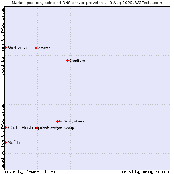Market position of GlobeHosting vs. Softtr vs. Webzilla