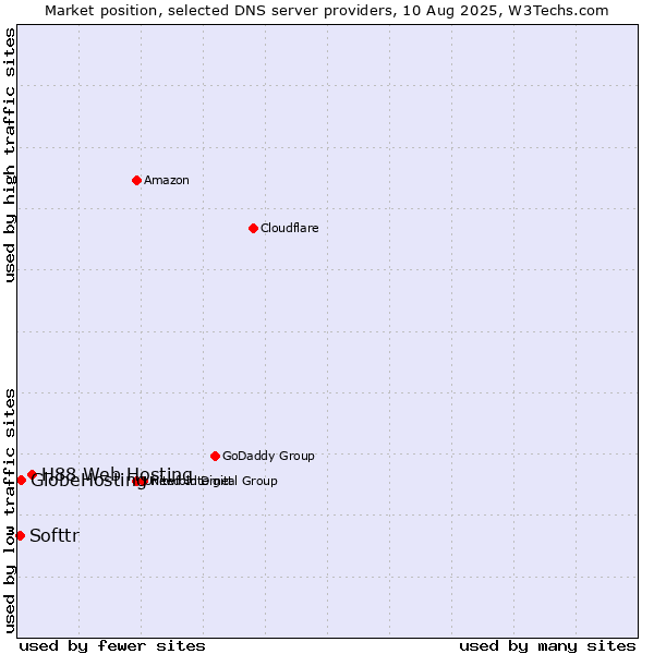 Market position of H88 Web Hosting vs. GlobeHosting vs. Softtr