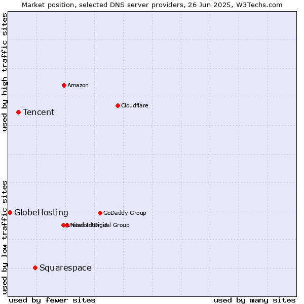 Market position of Squarespace vs. Tencent vs. GlobeHosting