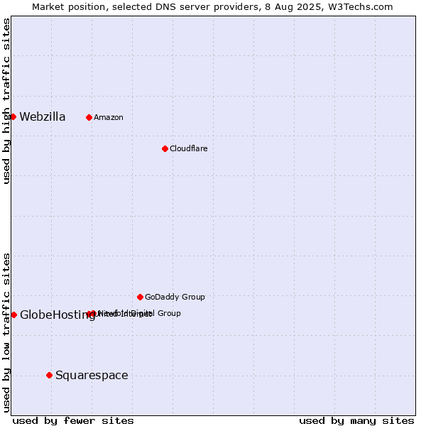 Market position of Squarespace vs. GlobeHosting vs. Webzilla