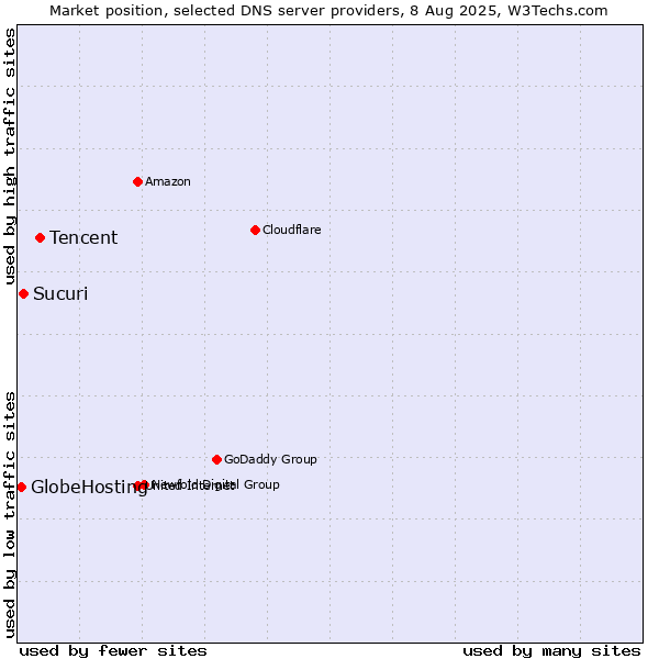 Market position of Tencent vs. Sucuri vs. GlobeHosting