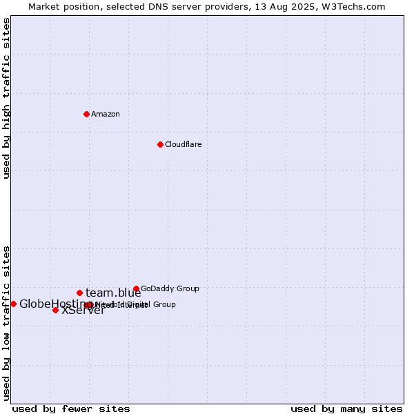 Market position of team.blue vs. XServer vs. GlobeHosting