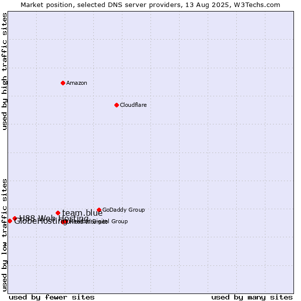 Market position of team.blue vs. H88 Web Hosting vs. GlobeHosting