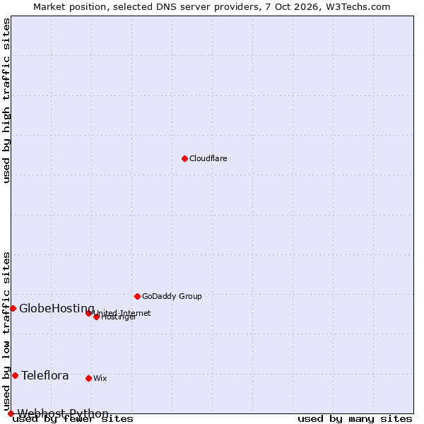 Market position of Teleflora vs. GlobeHosting vs. Webhost Python