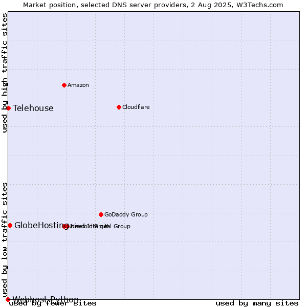 Market position of GlobeHosting vs. Telehouse vs. Webhost Python