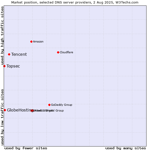 Market position of Tencent vs. GlobeHosting vs. Topsec