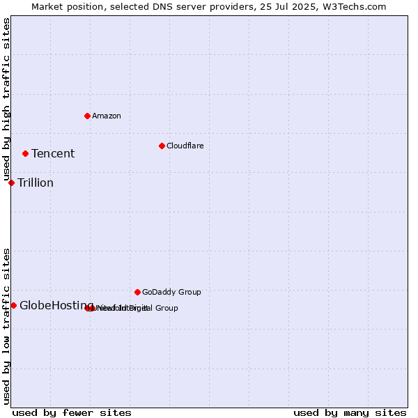 Market position of Tencent vs. GlobeHosting vs. Trillion
