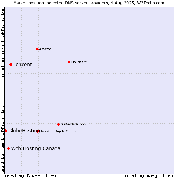 Market position of Tencent vs. Web Hosting Canada vs. GlobeHosting