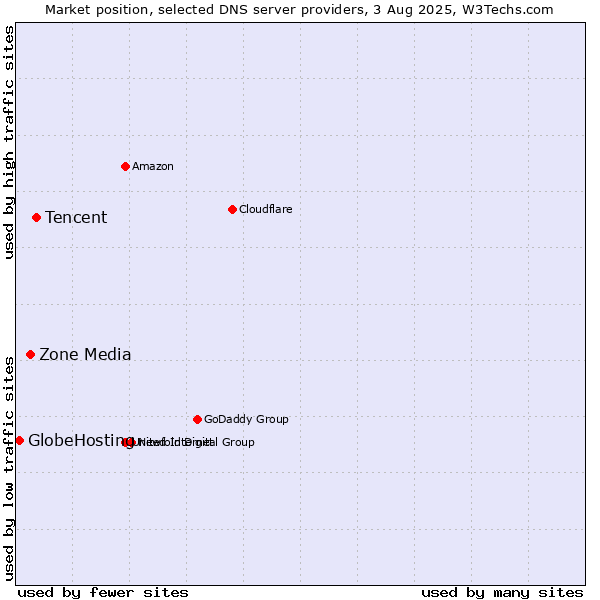 Market position of Tencent vs. Zone Media vs. GlobeHosting
