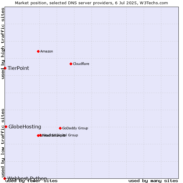 Market position of GlobeHosting vs. TierPoint vs. Webhost Python