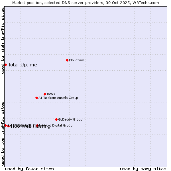 Market position of H88 Web Hosting vs. Total Uptime vs. GlobeHosting