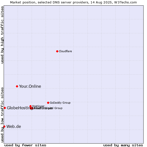 Market position of Your.Online vs. GlobeHosting vs. Web.de