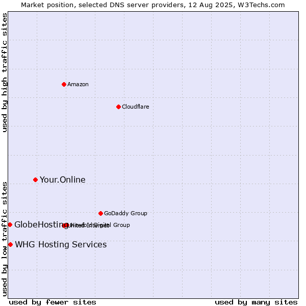 Market position of Your.Online vs. WHG Hosting Services vs. GlobeHosting