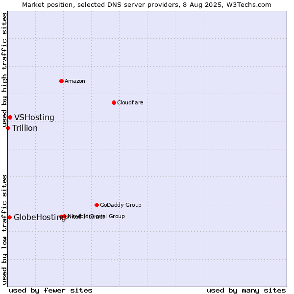 Market position of VSHosting vs. GlobeHosting vs. Trillion