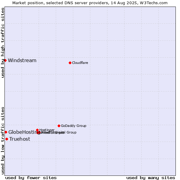 Market position of Truehost vs. GlobeHosting vs. Windstream