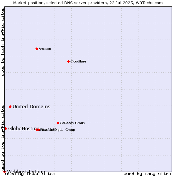 Market position of United Domains vs. GlobeHosting vs. Webhost Python