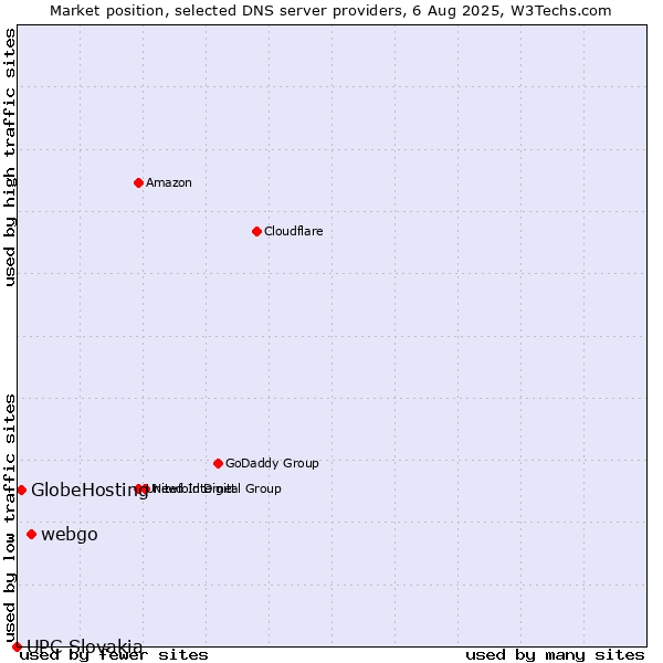 Market position of webgo vs. GlobeHosting vs. UPC Slovakia