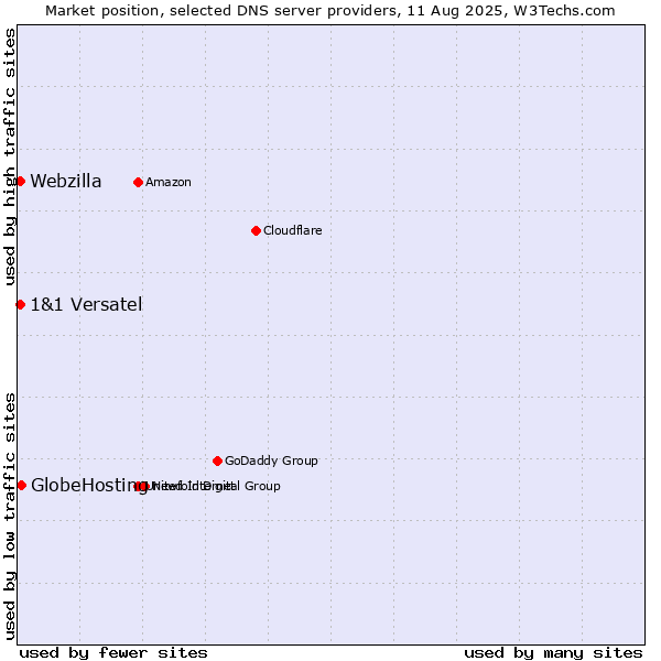 Market position of GlobeHosting vs. 1&1 Versatel vs. Webzilla