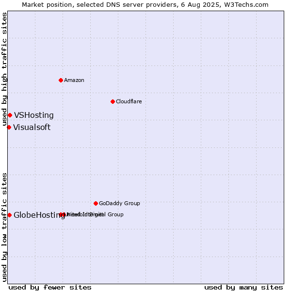 Market position of VSHosting vs. GlobeHosting vs. Visualsoft