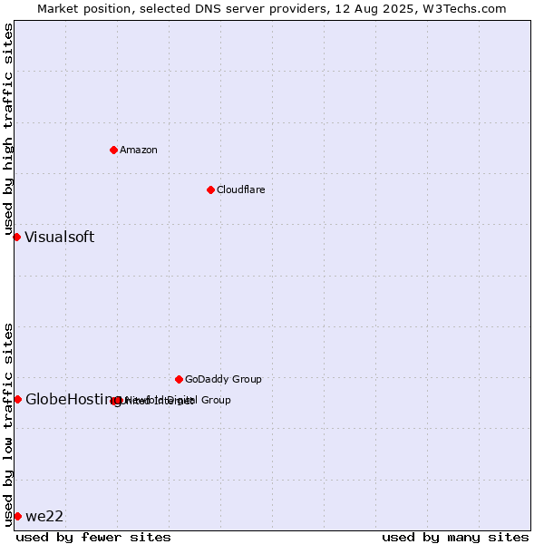 Market position of we22 vs. GlobeHosting vs. Visualsoft