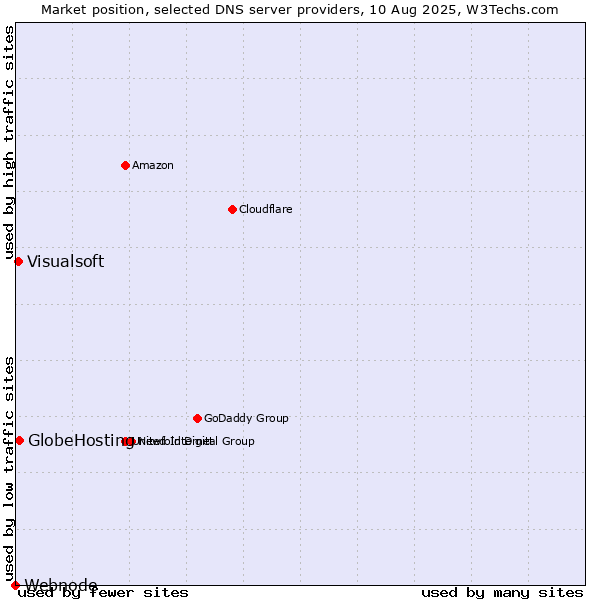 Market position of GlobeHosting vs. Visualsoft vs. Webnode