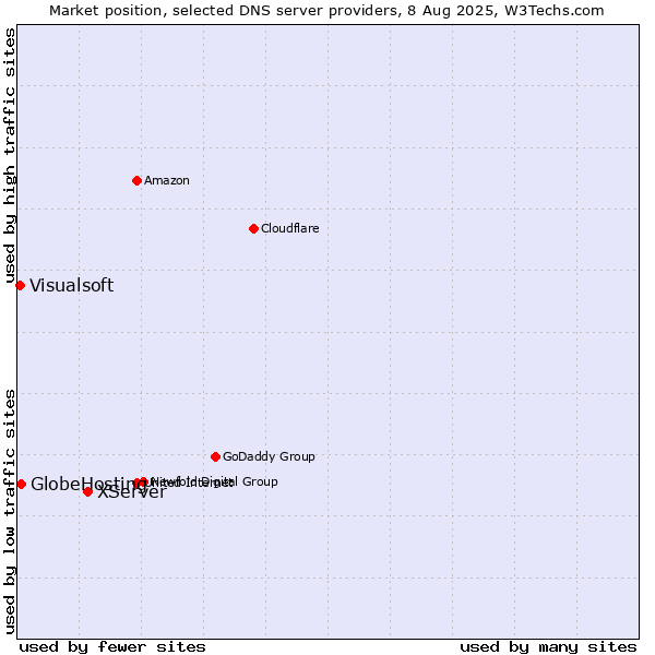 Market position of XServer vs. GlobeHosting vs. Visualsoft