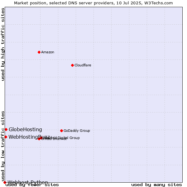 Market position of GlobeHosting vs. WebHostingBuzz vs. Webhost Python